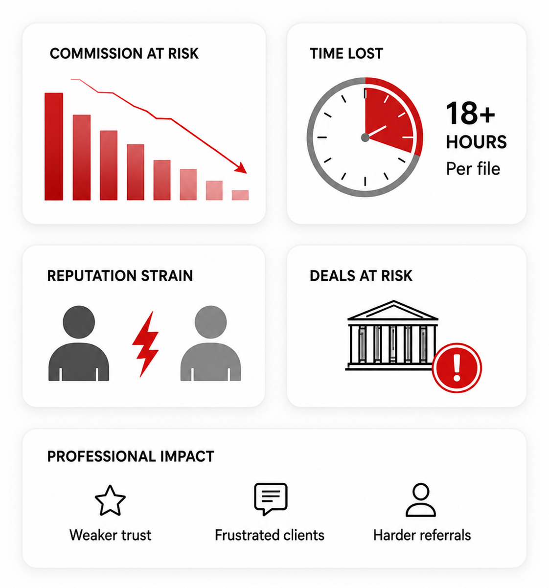 Business-impact graphic showing commission risk, time lost, reputation strain, deals at risk, and professional impact.